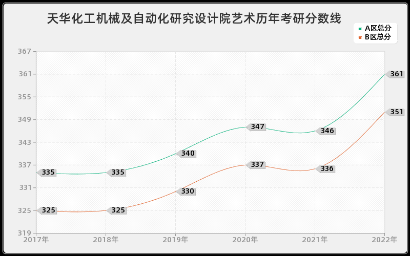 天华化工机械及自动化研究设计院艺术历年考研分数线