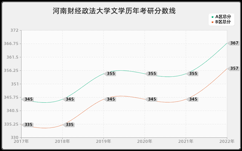 河南财经政法大学文学历年考研分数线