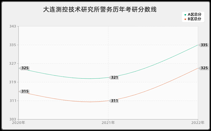 大连测控技术研究所警务历年考研分数线