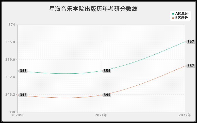 星海音乐学院出版历年考研分数线