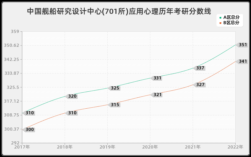 中国舰船研究设计中心(701所)应用心理历年考研分数线