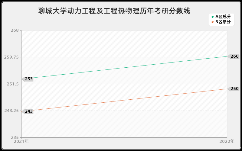 聊城大学动力工程及工程热物理历年考研分数线