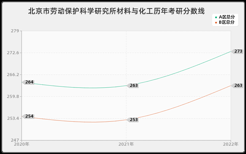 北京市劳动保护科学研究所材料与化工历年考研分数线