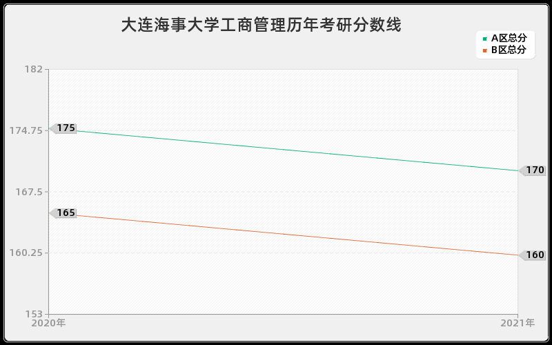 大连海事大学工商管理历年考研分数线