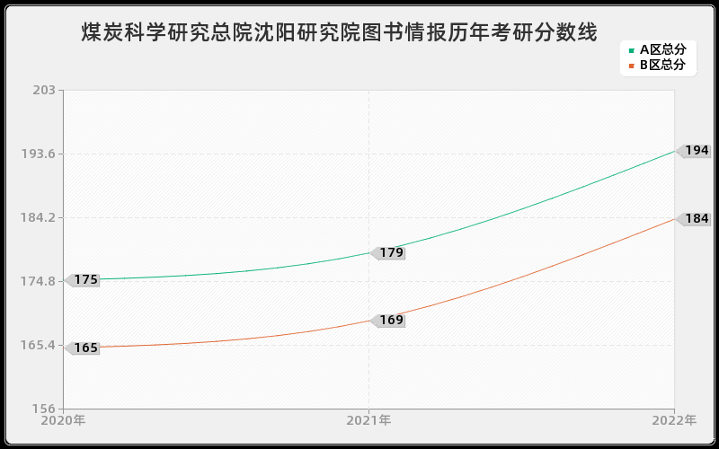 煤炭科学研究总院沈阳研究院图书情报历年考研分数线