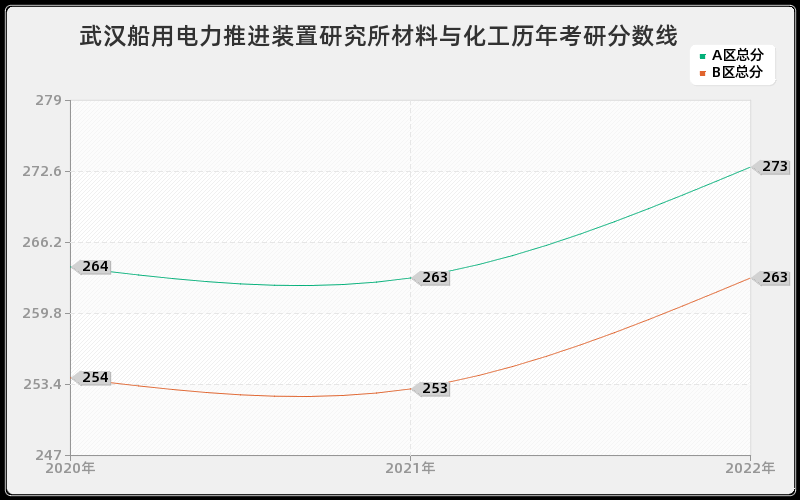 武汉船用电力推进装置研究所材料与化工历年考研分数线