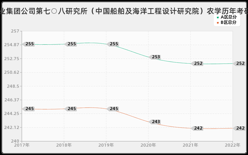 中国船舶工业集团公司第七○八研究所（中国船舶及海洋工程设计研究院）农学历年考研分数线