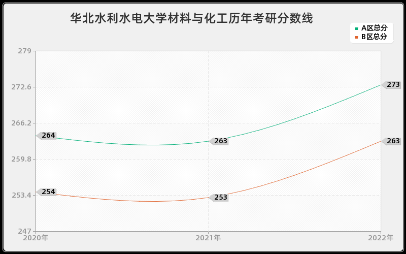 华北水利水电大学材料与化工历年考研分数线