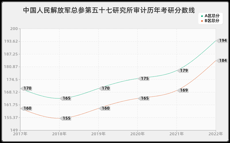 中国人民解放军总参第五十七研究所审计历年考研分数线