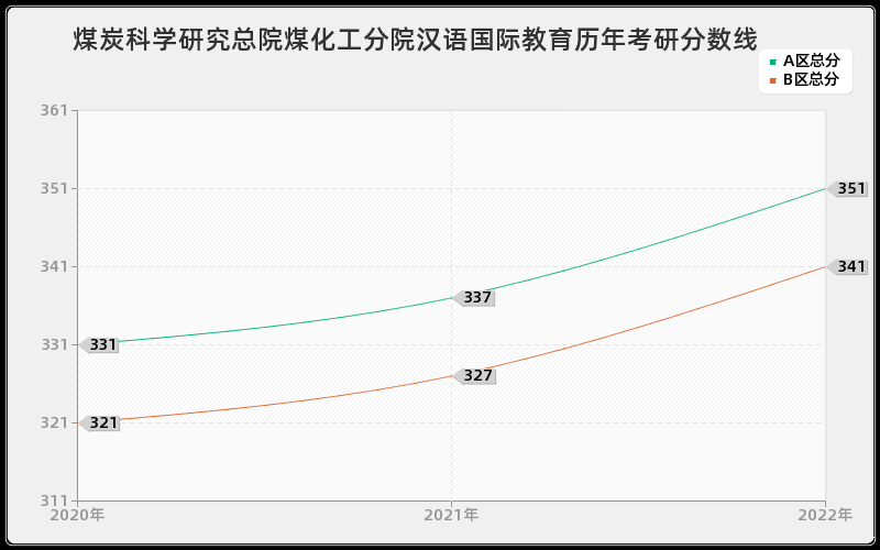 煤炭科学研究总院煤化工分院汉语国际教育历年考研分数线