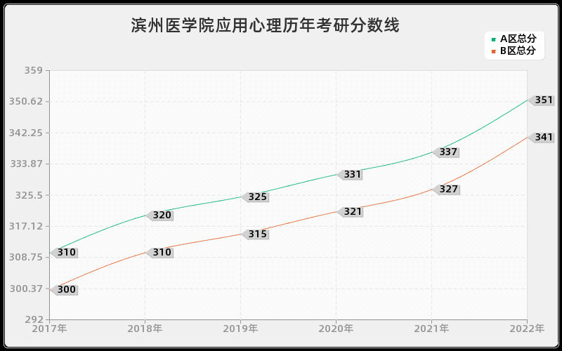 滨州医学院应用心理历年考研分数线