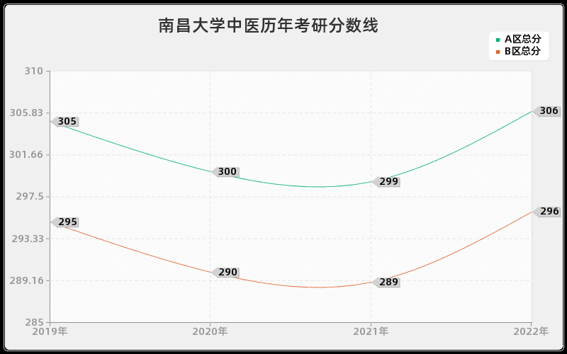 南昌大学中医历年考研分数线