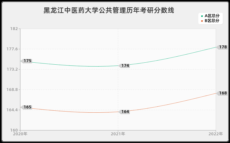 黑龙江中医药大学公共管理历年考研分数线