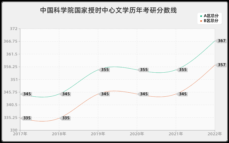 中国科学院国家授时中心文学历年考研分数线