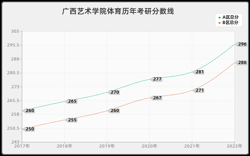 广西艺术学院体育历年考研分数线