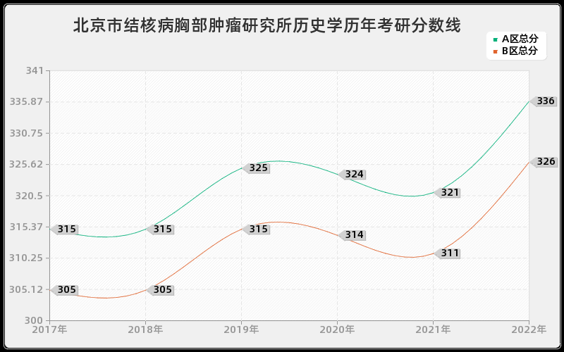 北京市结核病胸部肿瘤研究所历史学历年考研分数线