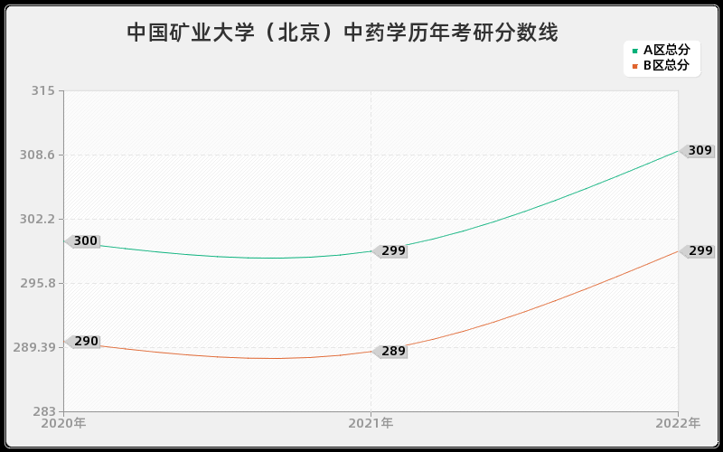 中国矿业大学（北京）中药学历年考研分数线