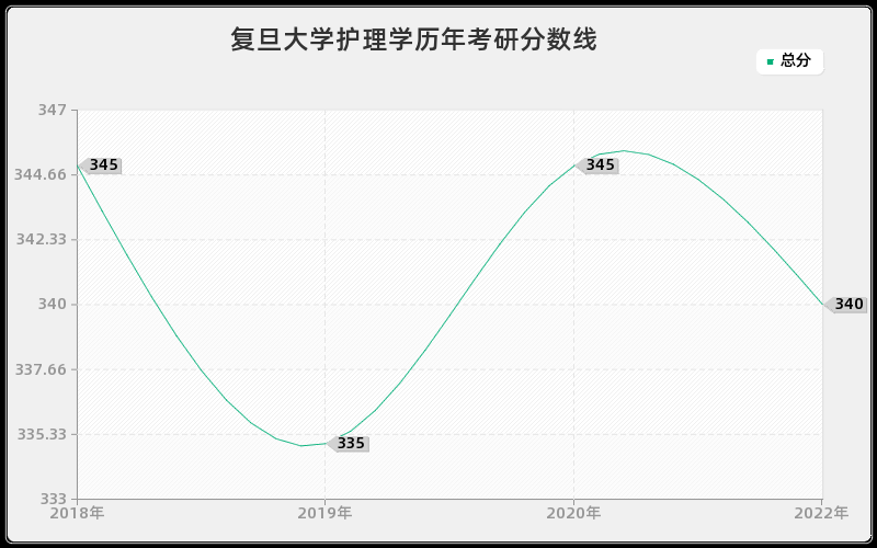 复旦大学护理学历年考研分数线