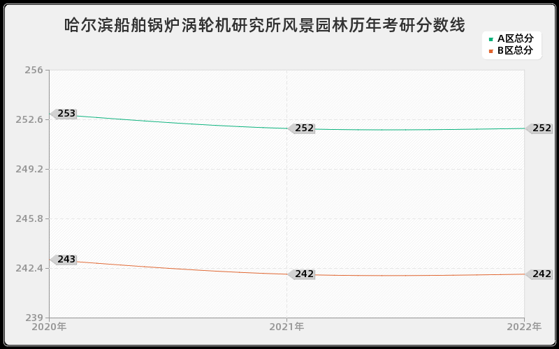 哈尔滨船舶锅炉涡轮机研究所风景园林历年考研分数线