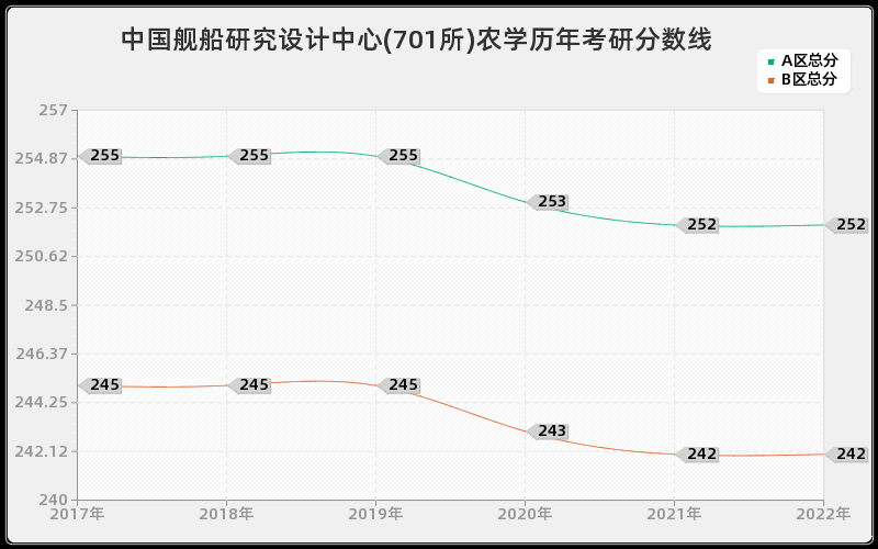 中国舰船研究设计中心(701所)农学历年考研分数线