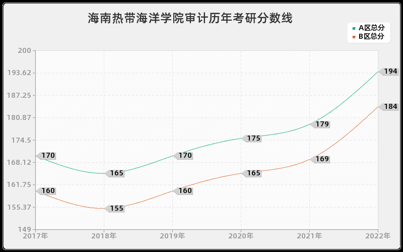 海南热带海洋学院审计历年考研分数线