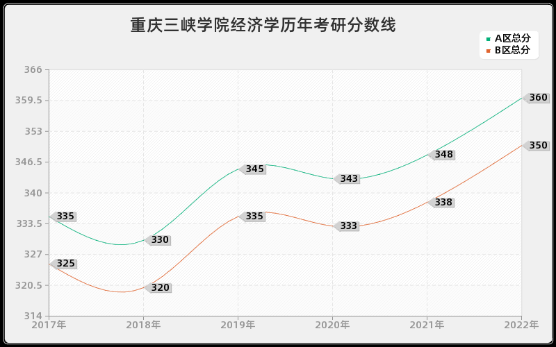 重庆三峡学院经济学历年考研分数线