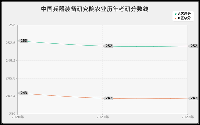 中国兵器装备研究院农业历年考研分数线