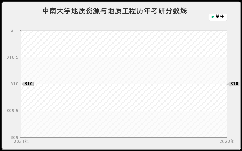 中南大学地质资源与地质工程历年考研分数线