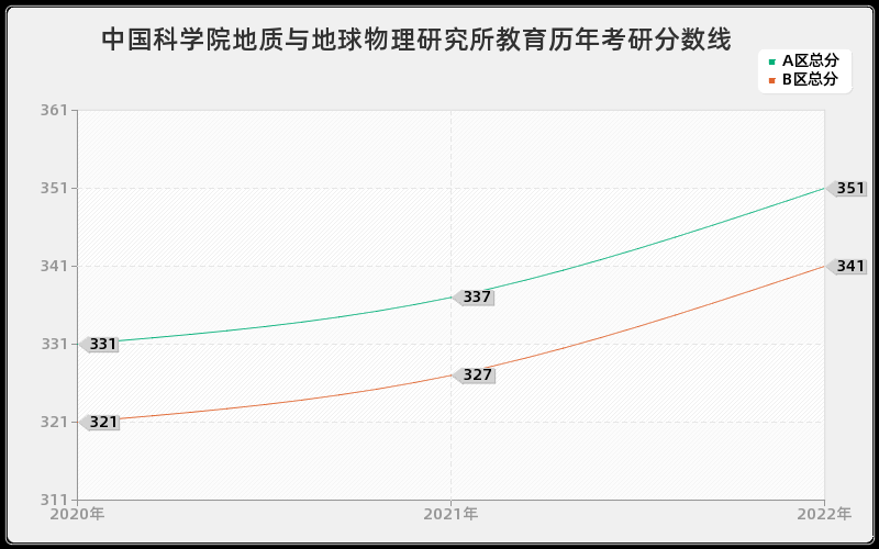 中国科学院地质与地球物理研究所教育历年考研分数线