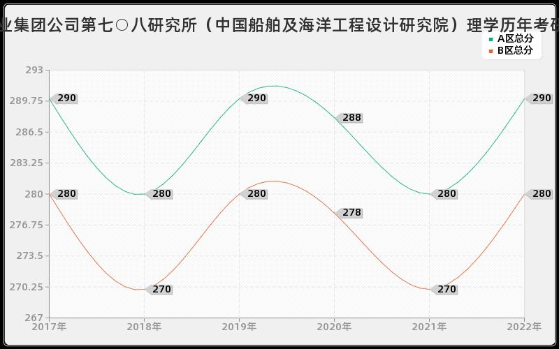 中国船舶工业集团公司第七○八研究所（中国船舶及海洋工程设计研究院）理学历年考研分数线