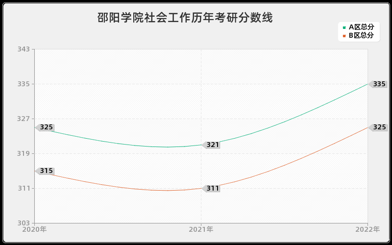 邵阳学院社会工作历年考研分数线