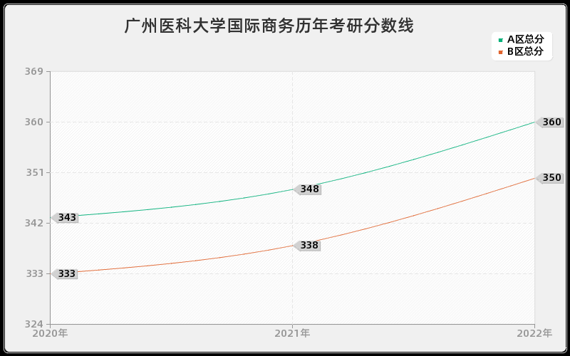 广州医科大学国际商务历年考研分数线