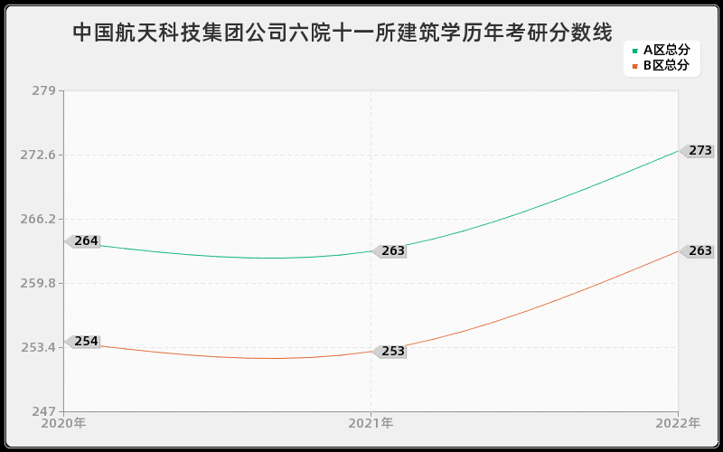 中国航天科技集团公司六院十一所建筑学历年考研分数线