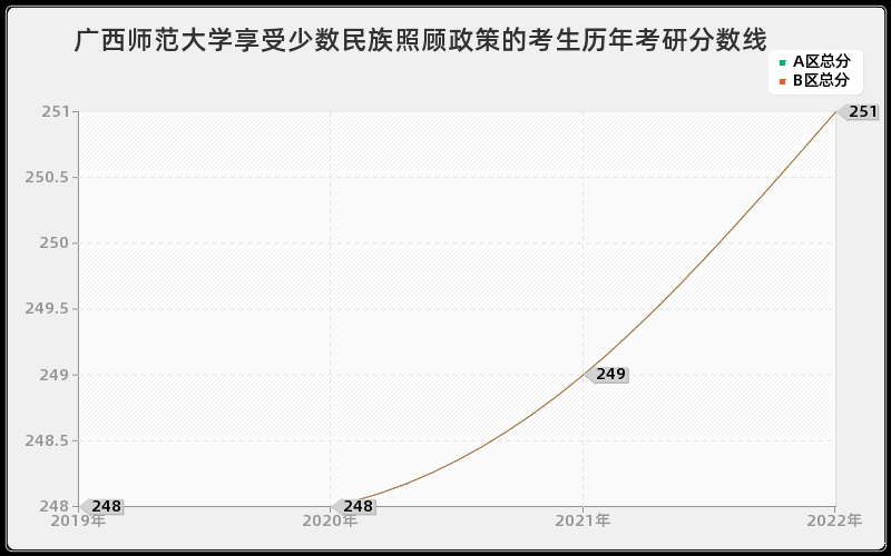 广西师范大学享受少数民族照顾政策的考生历年考研分数线