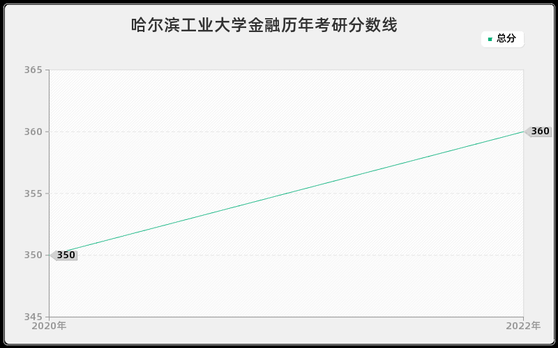 哈尔滨工业大学金融历年考研分数线