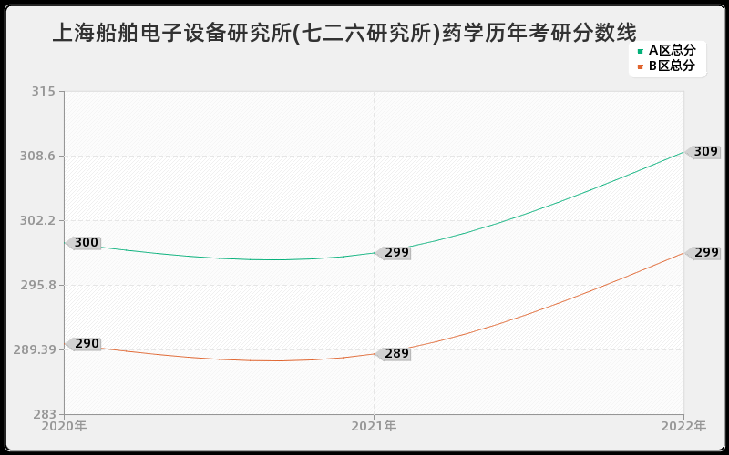 上海船舶电子设备研究所(七二六研究所)药学历年考研分数线