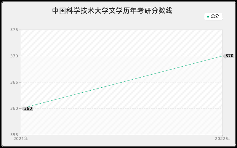 中国科学技术大学文学历年考研分数线