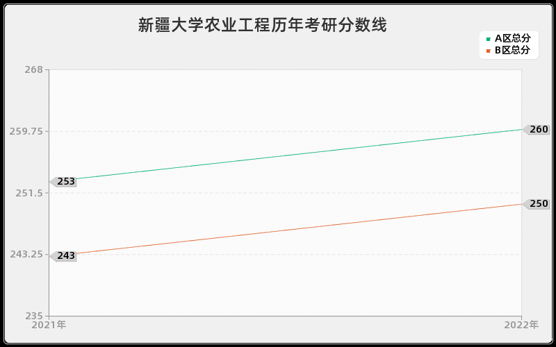 新疆大学农业工程历年考研分数线