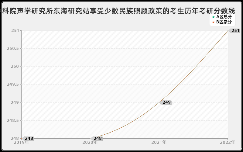 中科院声学研究所东海研究站享受少数民族照顾政策的考生历年考研分数线