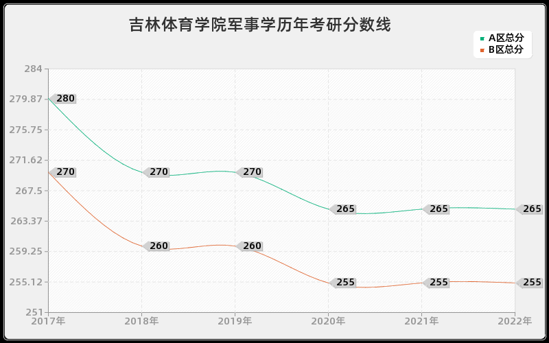 吉林体育学院军事学历年考研分数线