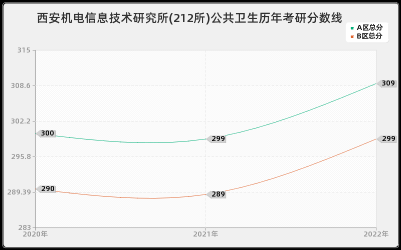 西安机电信息技术研究所(212所)公共卫生历年考研分数线