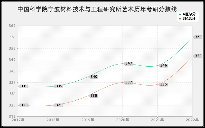 中国科学院宁波材料技术与工程研究所艺术历年考研分数线