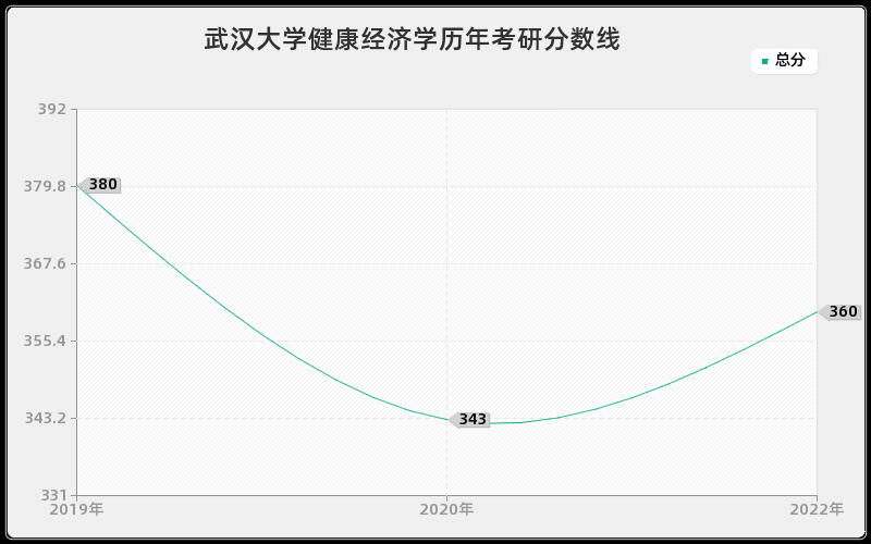 武汉大学健康经济学历年考研分数线