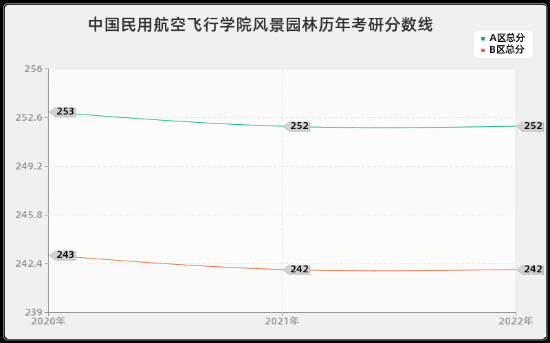 中国民用航空飞行学院风景园林历年考研分数线