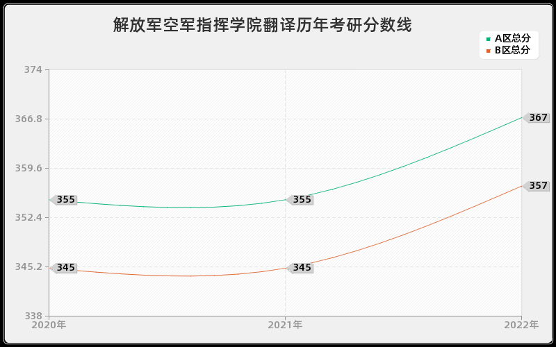 解放军空军指挥学院翻译历年考研分数线