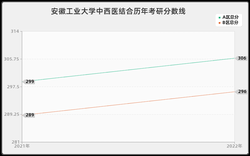 安徽工业大学中西医结合历年考研分数线