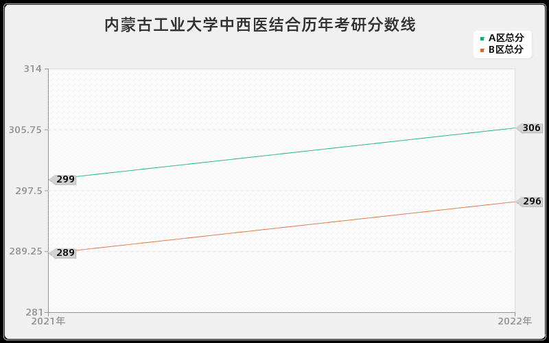 内蒙古工业大学中西医结合历年考研分数线