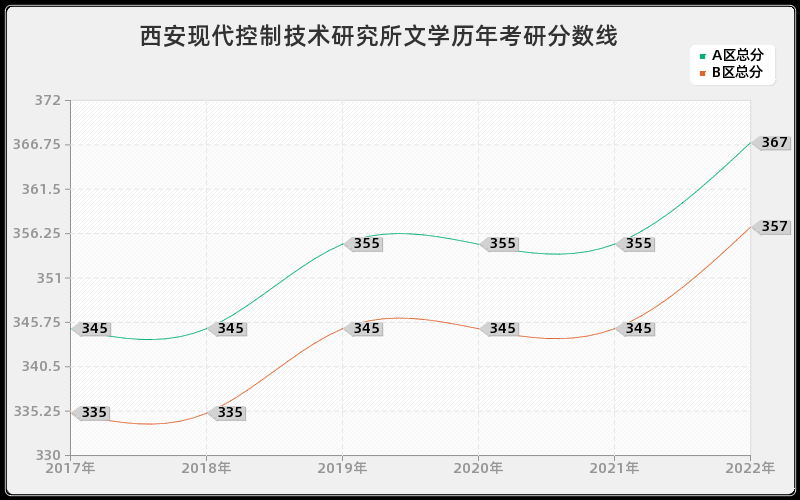 西安现代控制技术研究所文学历年考研分数线