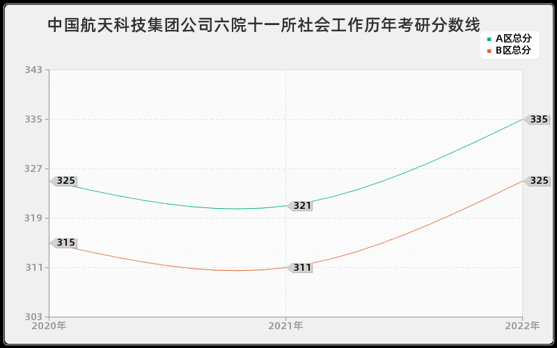 中国航天科技集团公司六院十一所社会工作历年考研分数线