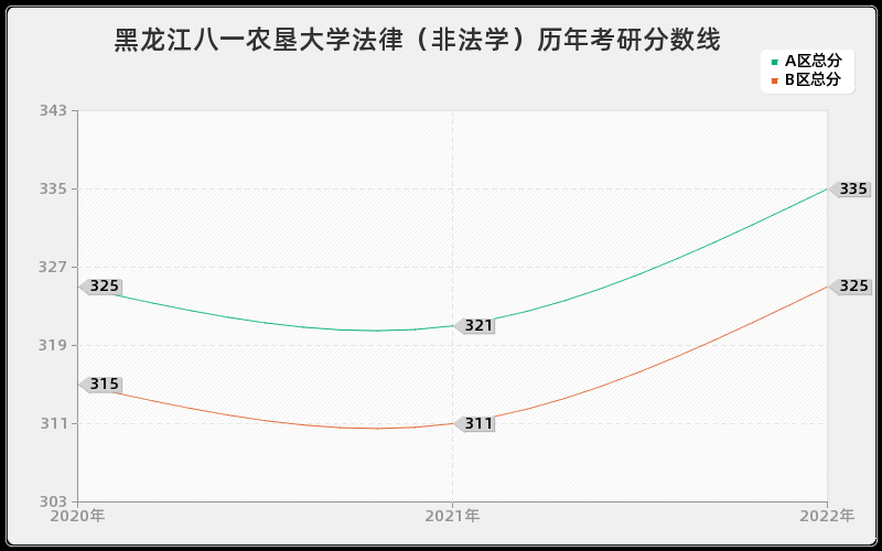 黑龙江八一农垦大学法律（非法学）历年考研分数线